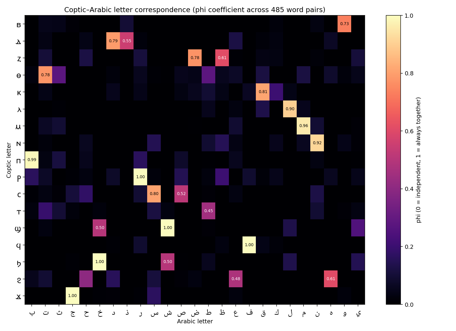 Coptic-Arabic letter correspondence measured as a phi coefficient