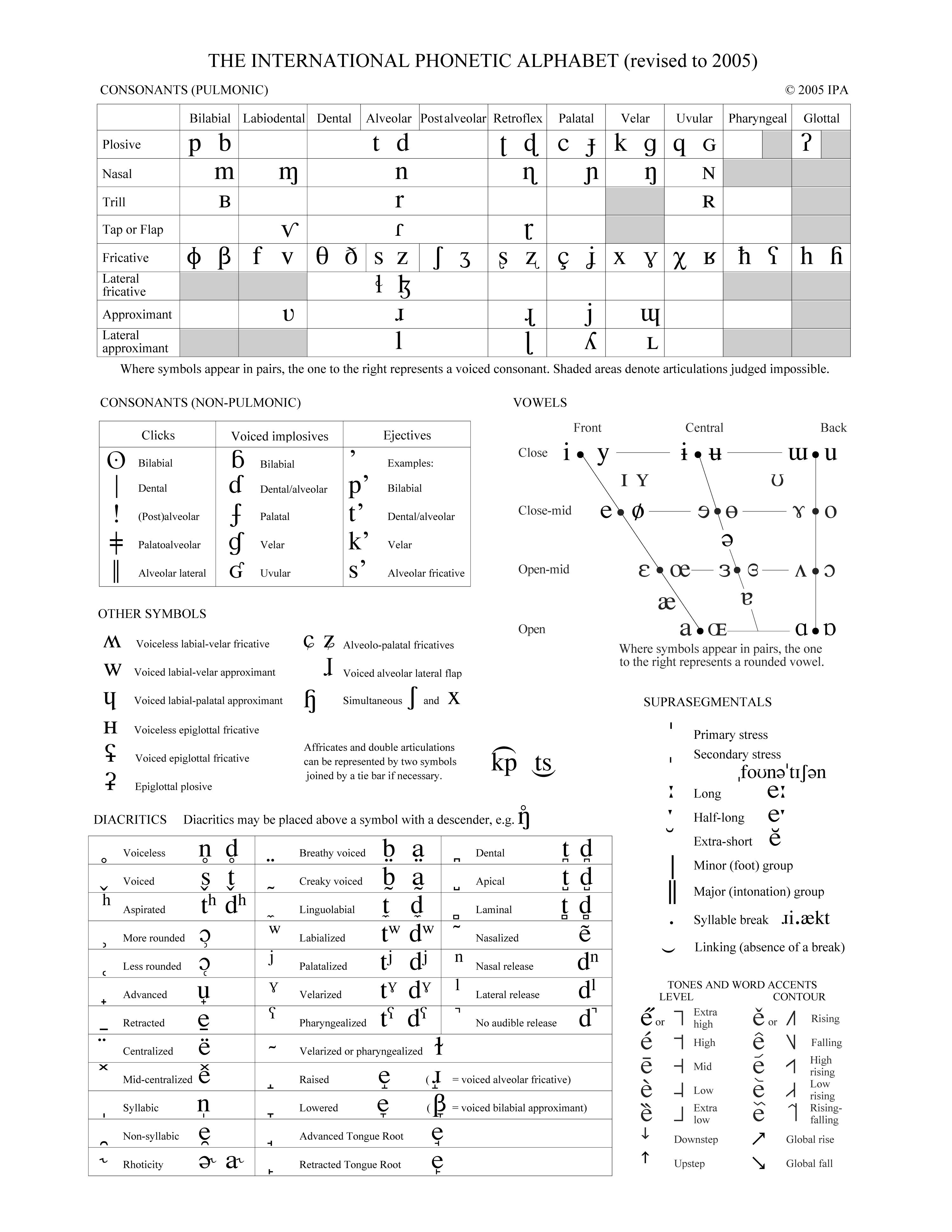 The full International Phonetic Alphabet chart